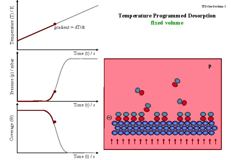 Temperature (T) / K TPD-fixed volume 3 Temperature Programmed Desorption fixed volume gradient =
