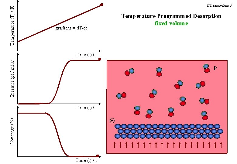 Temperature (T) / K TPD-fixed volume 5 Temperature Programmed Desorption fixed volume gradient =