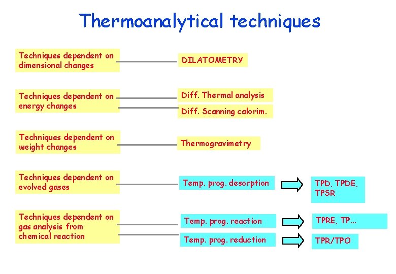 Thermoanalytical techniques Techniques dependent on dimensional changes Techniques dependent on energy changes DILATOMETRY Diff.