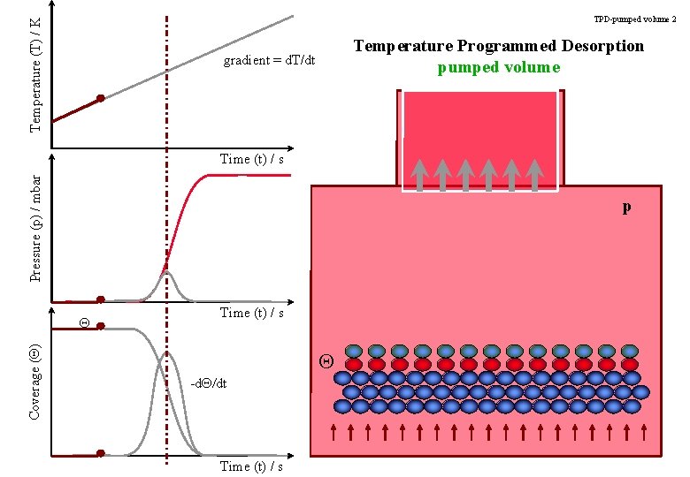 Temperature (T) / K TPD-pumped volume 2 Temperature Programmed Desorption pumped volume gradient =