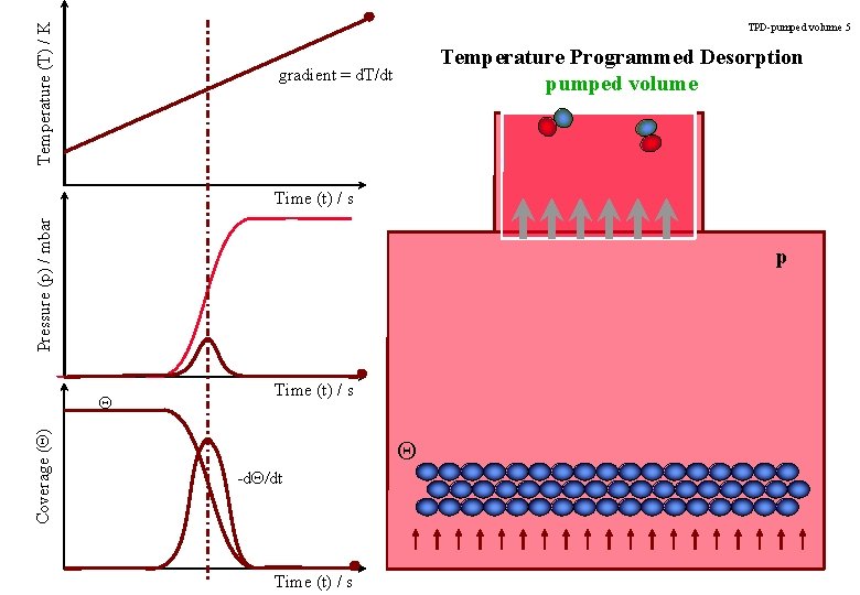 Temperature (T) / K TPD-pumped volume 5 Temperature Programmed Desorption pumped volume gradient =