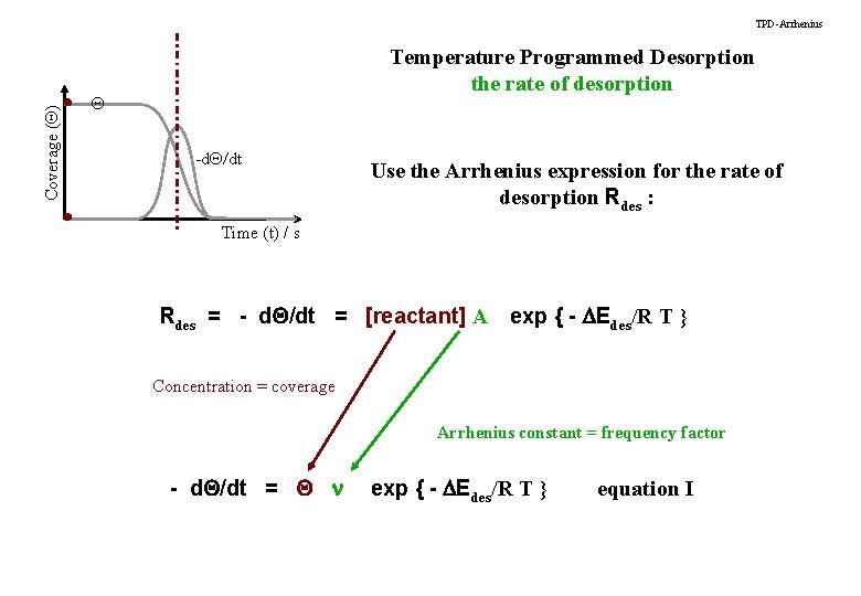 Coverage (Q) TPD-Arrhenius Temperature Programmed Desorption the rate of desorption Q -d. Q/dt Use