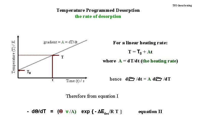 TPD-linear heating Temperature (T) / K Temperature Programmed Desorption the rate of desorption gradient