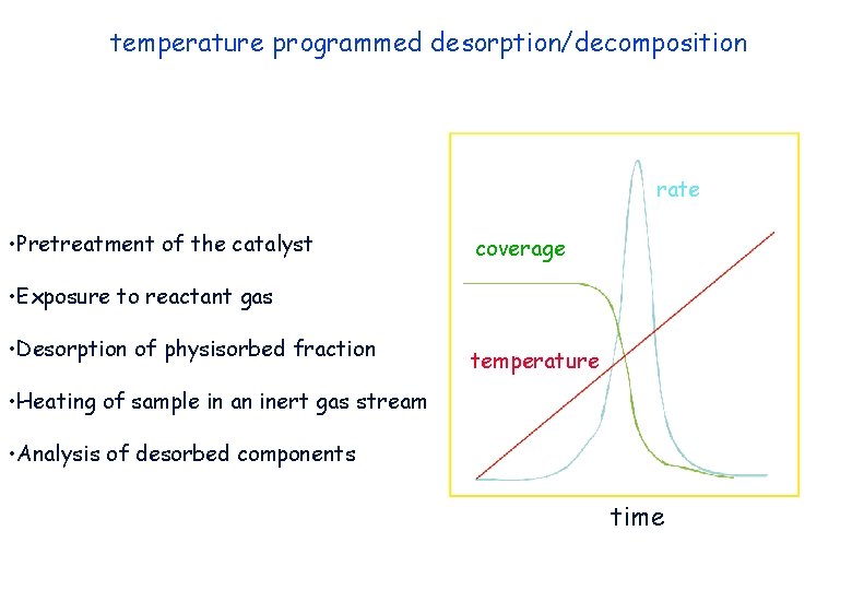 temperature programmed desorption/decomposition rate • Pretreatment of the catalyst coverage • Exposure to reactant
