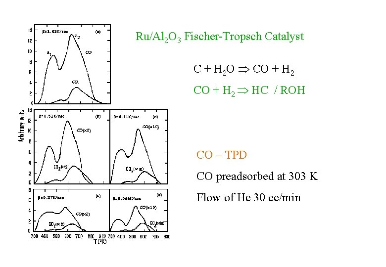 Ru/Al 2 O 3 Fischer-Tropsch Catalyst C + H 2 O CO + H