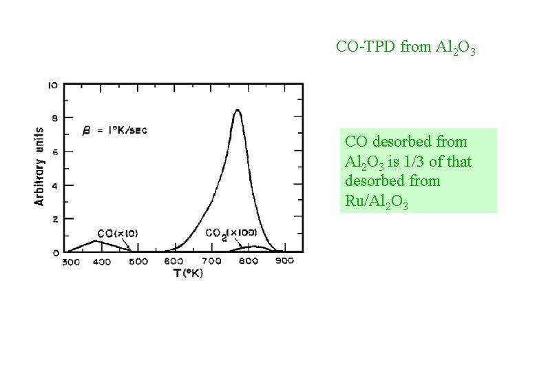 CO-TPD from Al 2 O 3 CO desorbed from Al 2 O 3 is