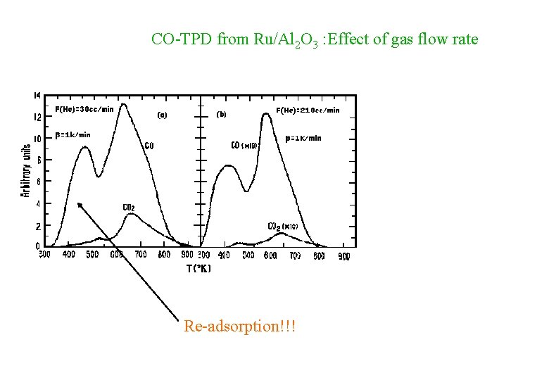 CO-TPD from Ru/Al 2 O 3 : Effect of gas flow rate Re-adsorption!!! 