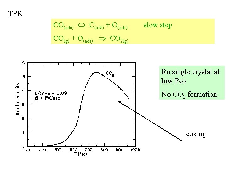 TPR CO(ads) C(ads) + O(ads) slow step CO(g) + O(ads) CO 2(g) Ru single