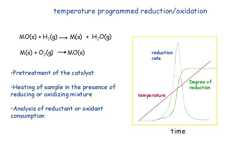 temperature programmed reduction/oxidation MO(s) + H 2(g) M(s) + O 2(g) M(s) + H