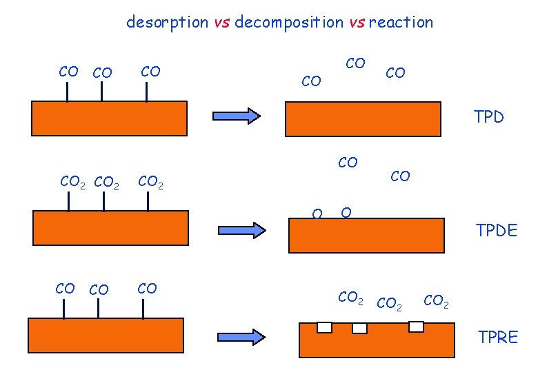 desorption vs decomposition vs reaction CO CO CO TPD CO 2 CO CO 2
