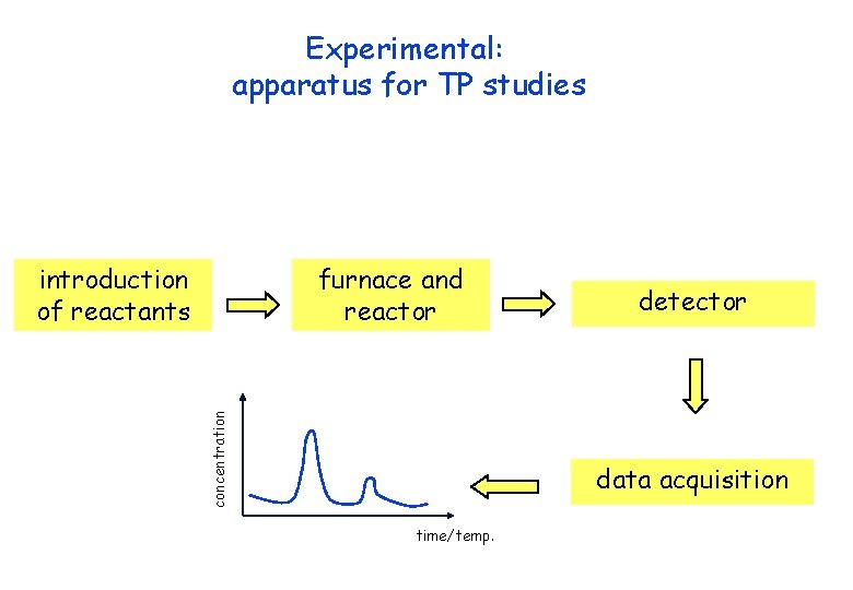 Experimental: apparatus for TP studies furnace and reactor concentration introduction of reactants detector data