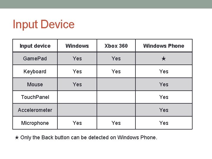 Input Device Input device Windows Xbox 360 Windows Phone Game. Pad Yes ★ Keyboard