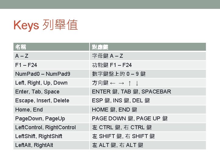 Keys 列舉值 名稱 對應鍵 A–Z 字母鍵 A – Z F 1 – F 24 Keys 列舉值 名稱 對應鍵 A–Z 字母鍵 A – Z F 1 – F 24