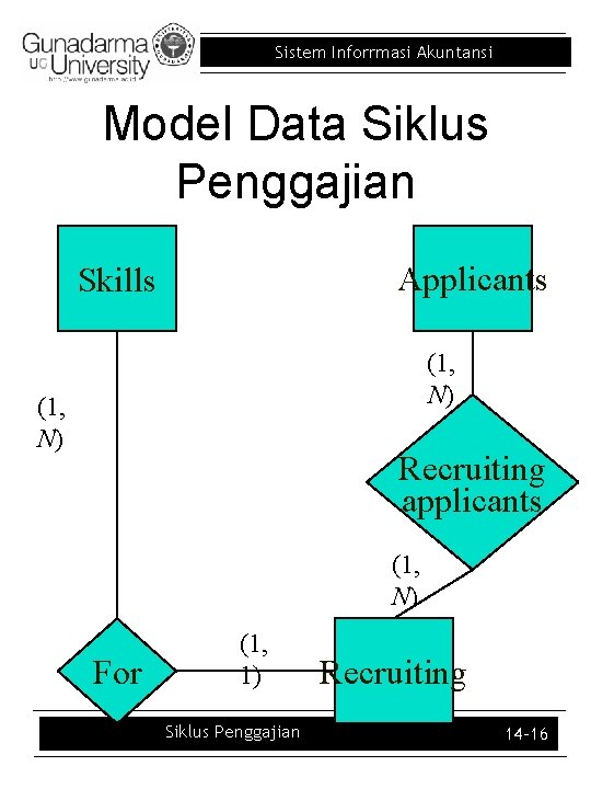 Sistem Inforrmasi Akuntansi Model Data Siklus Penggajian Applicants Skills (1, N) Recruiting applicants (1,