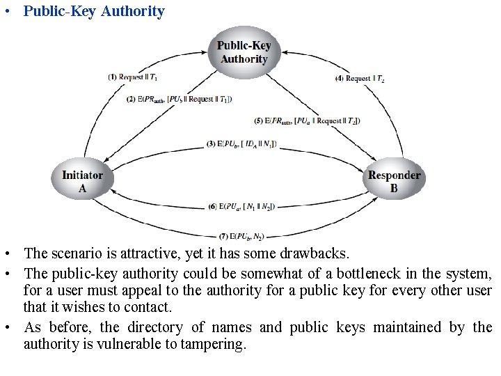  • Public-Key Authority • The scenario is attractive, yet it has some drawbacks.