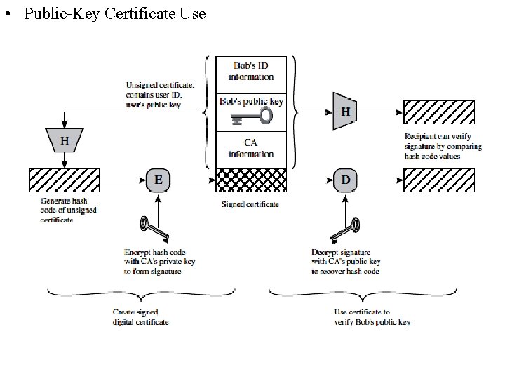 • Public-Key Certificate Use • Public-Key Certificate Use