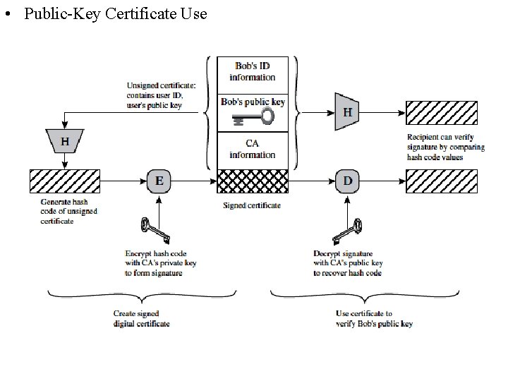  • Public-Key Certificate Use 