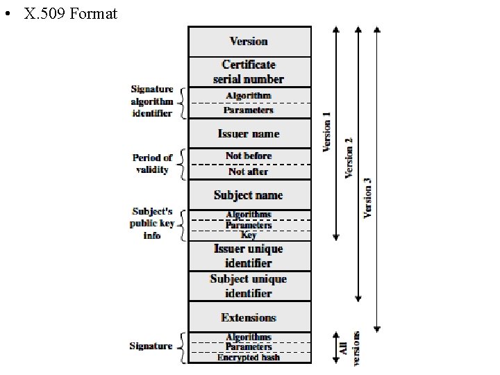  • X. 509 Format 