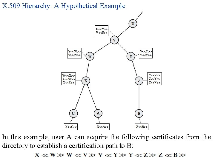 X. 509 Hierarchy: A Hypothetical Example In this example, user A can acquire the