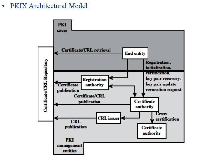  • PKIX Architectural Model 