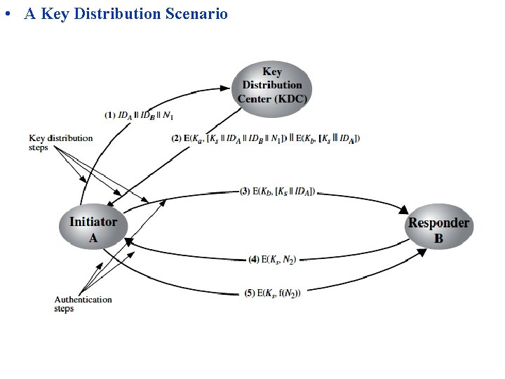 • A Key Distribution Scenario • A Key Distribution Scenario