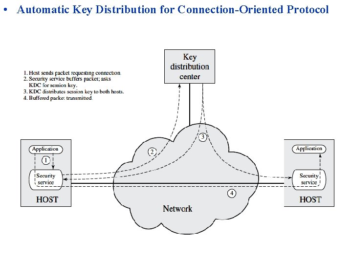• Automatic Key Distribution for Connection-Oriented Protocol • Automatic Key Distribution for Connection-Oriented Protocol