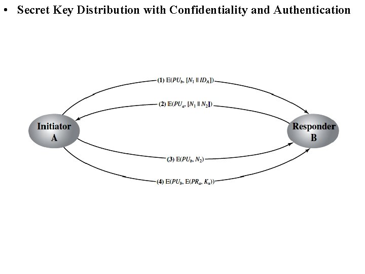  • Secret Key Distribution with Confidentiality and Authentication 