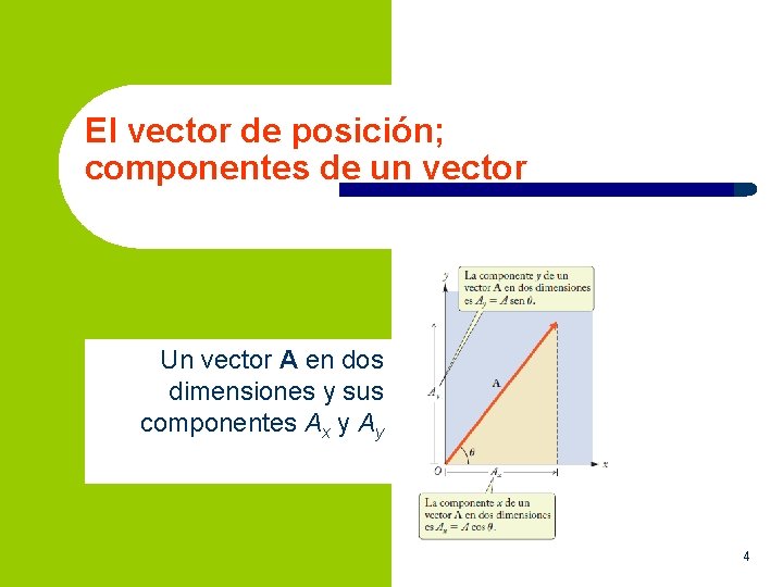 El vector de posición; componentes de un vector Un vector A en dos dimensiones