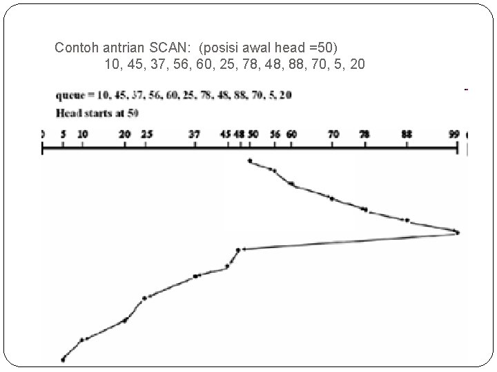 Contoh antrian SCAN: (posisi awal head =50) 10, 45, 37, 56, 60, 25, 78,