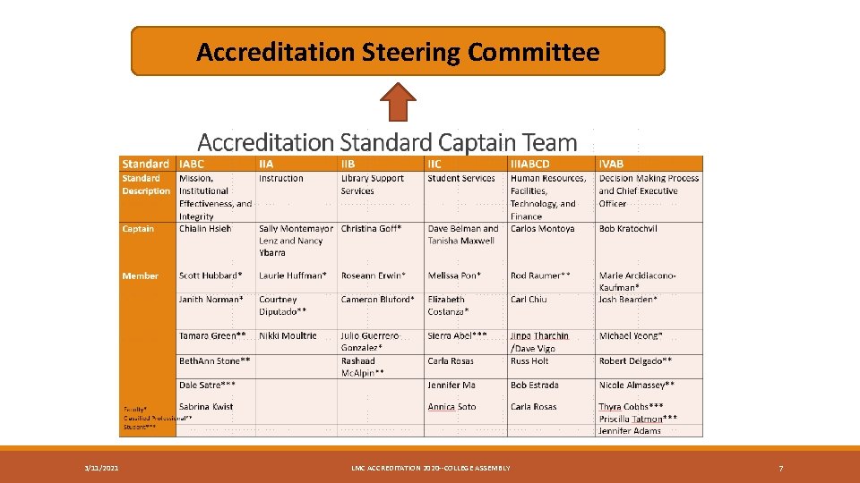 Accreditation Steering Committee 3/11/2021 LMC ACCREDITATION 2020 --COLLEGE ASSEMBLY 7 