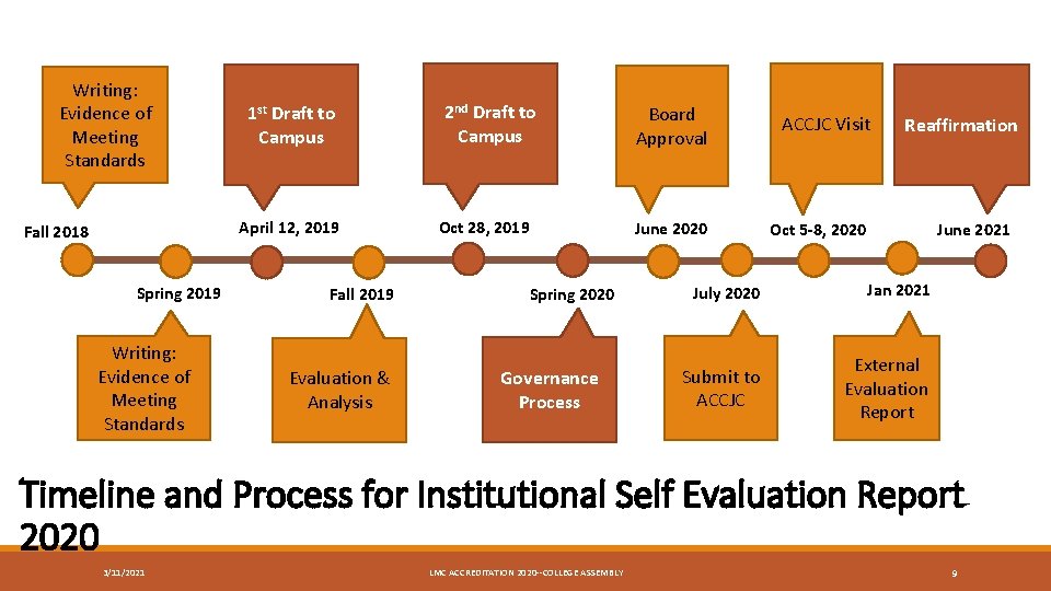 Writing: Evidence of Meeting Standards 1 st Draft to Campus April 12, 2019 Fall