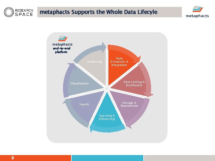 metaphacts Supports the Whole Data Lifecyle end-to-end platform Authoring Data Extraction & Integration Data