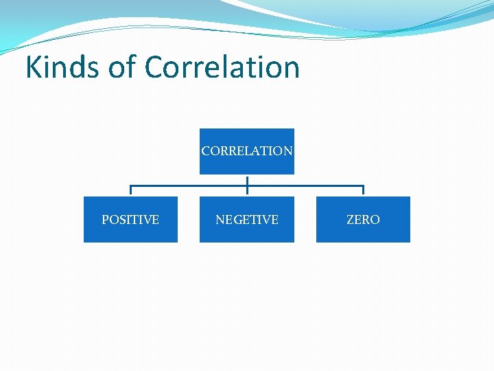 Kinds of Correlation CORRELATION POSITIVE NEGETIVE ZERO 