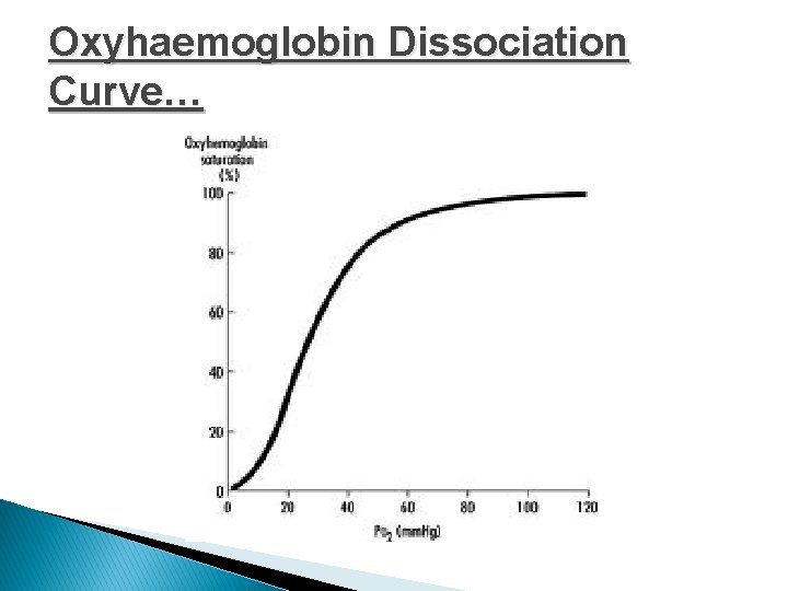 Oxyhaemoglobin Dissociation Curve… 