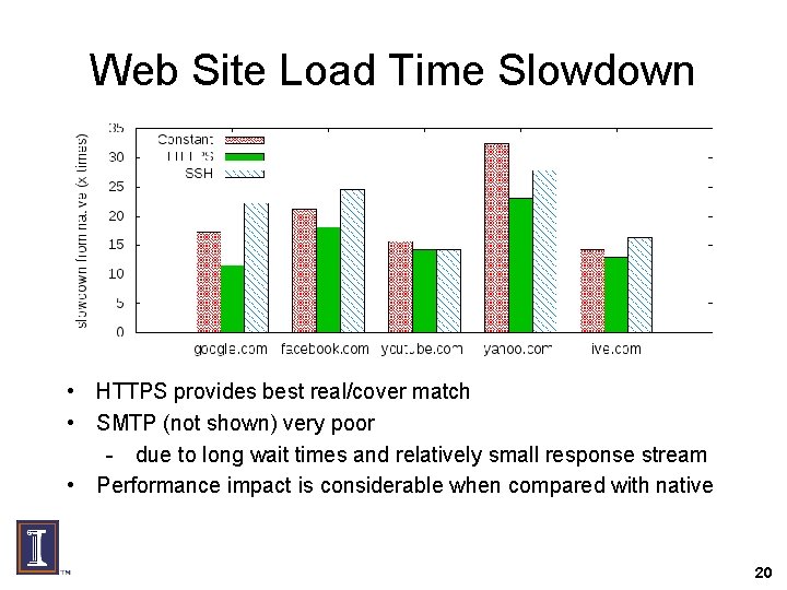 Web Site Load Time Slowdown • HTTPS provides best real/cover match • SMTP (not