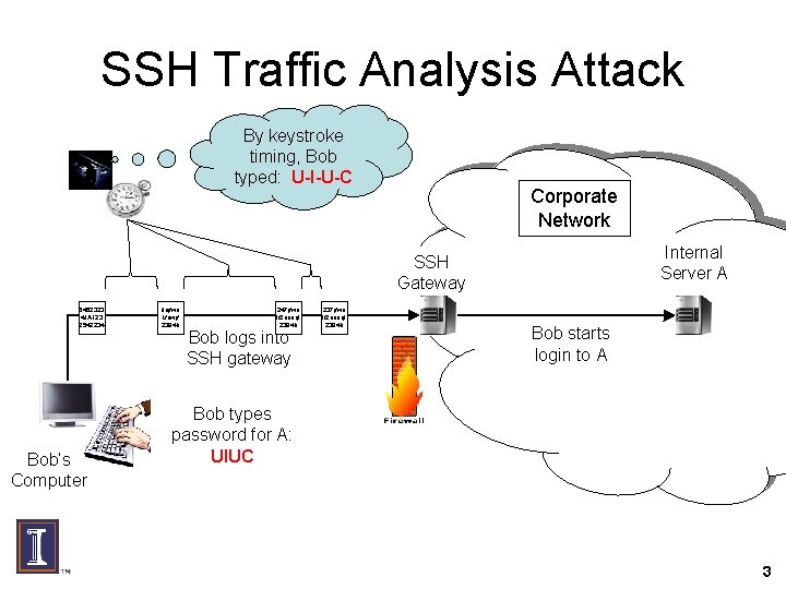 SSH Traffic Analysis Attack By keystroke timing, Bob typed: U-I-U-C Corporate Network Internal Server