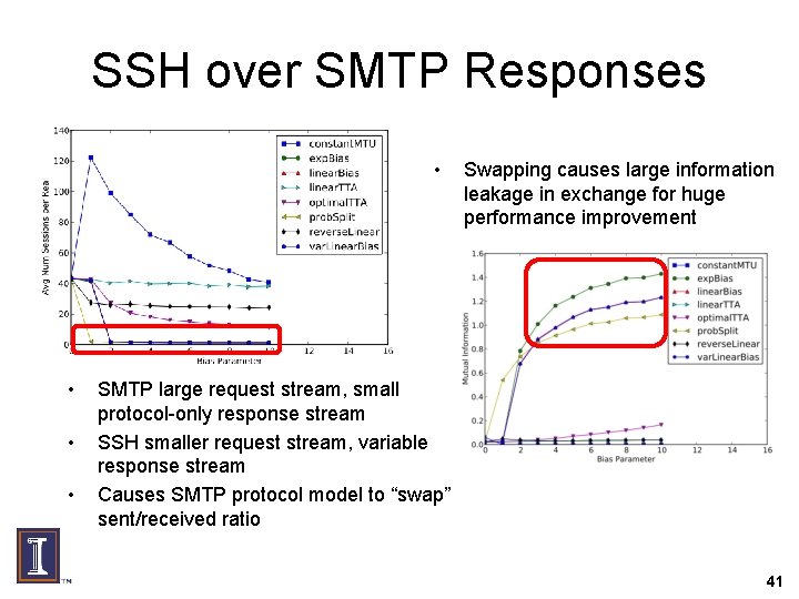 SSH over SMTP Responses • • Swapping causes large information leakage in exchange for