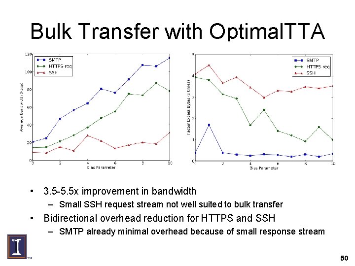 Bulk Transfer with Optimal. TTA • 3. 5 -5. 5 x improvement in bandwidth