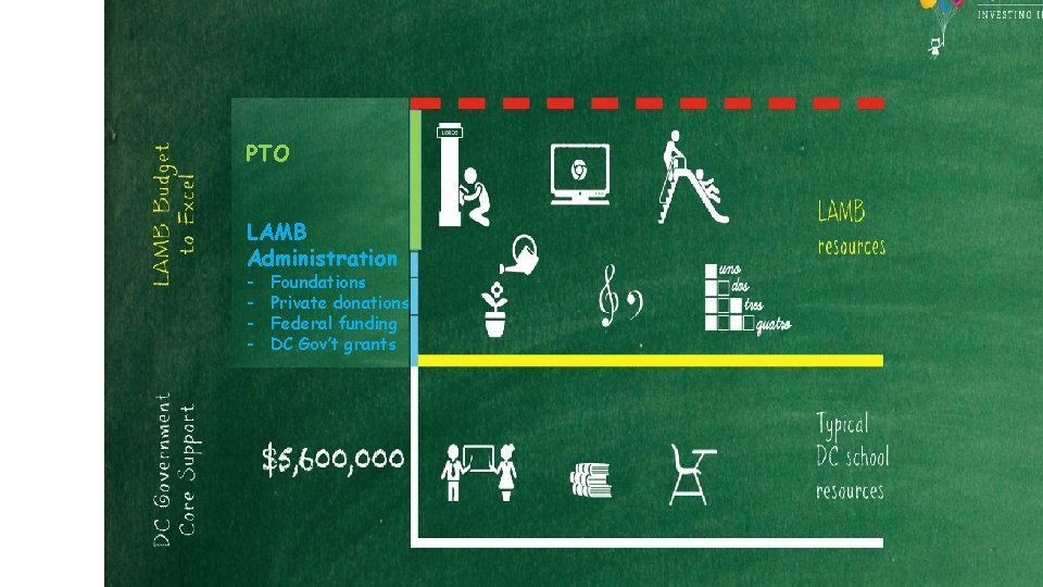 PTO LAMB Administration - Foundations Private donations Federal funding DC Gov’t grants 