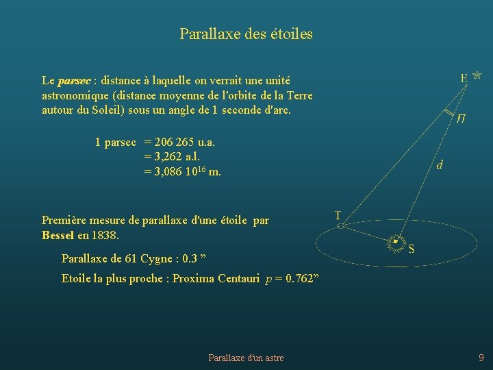 Parallaxe des étoiles Le parsec : distance à laquelle on verrait une unité astronomique