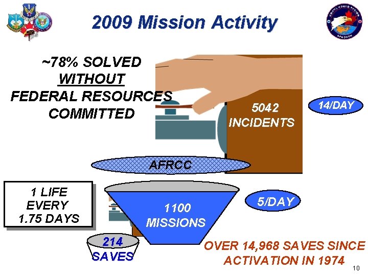 2009 Mission Activity ~78% SOLVED WITHOUT FEDERAL RESOURCES COMMITTED 5042 INCIDENTS 14/DAY AFRCC 1