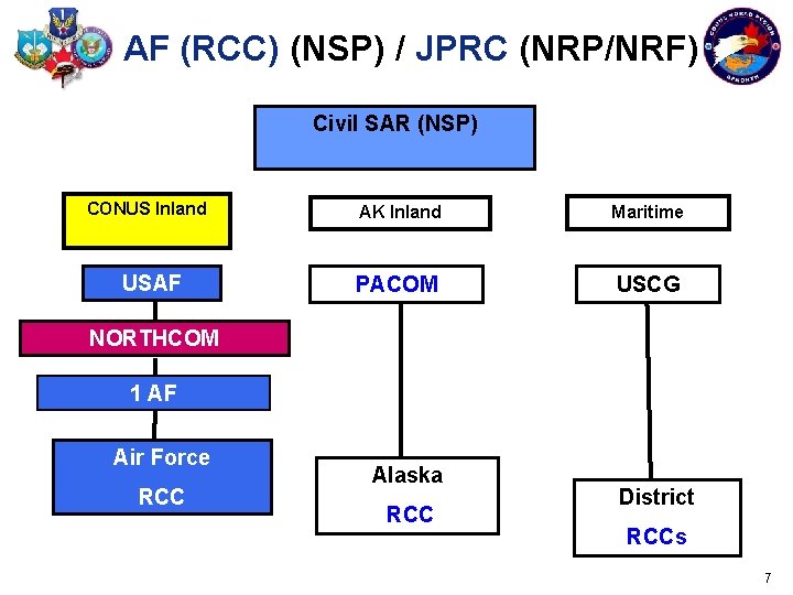 AF (RCC) (NSP) / JPRC (NRP/NRF) Civil SAR (NSP) CONUS Inland AK Inland Maritime