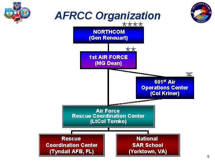 AFRCC Organization NORTHCOM (Gen Reneuart) 1 st AIR FORCE (MG Dean) 601 st Air