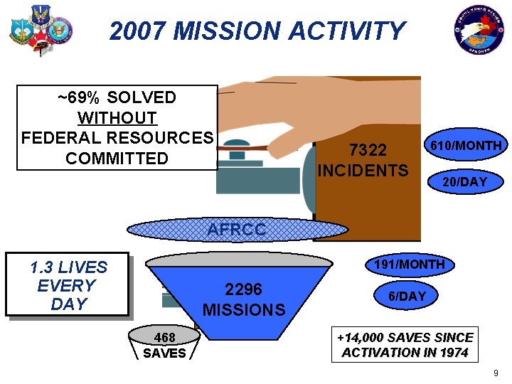 2007 MISSION ACTIVITY ~69% SOLVED WITHOUT FEDERAL RESOURCES COMMITTED 7322 INCIDENTS 610/MONTH 20/DAY AFRCC