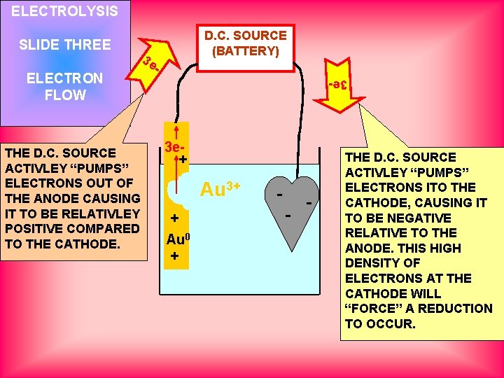 ELECTROLYSIS ELECTRON FLOW THE D. C. SOURCE ACTIVLEY “PUMPS” ELECTRONS OUT OF THE ANODE