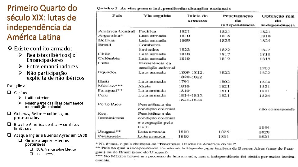 Primeiro Quarto do século XIX: lutas de independência da América Latina v Existe conflito