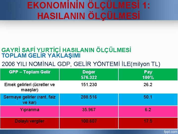 EKONOMİNİN ÖLÇÜLMESİ 1: HASILANIN ÖLÇÜLMESİ GAYRİ SAFİ YURTİÇİ HASILANIN ÖLÇÜLMESİ TOPLAM GELİR YAKLAŞIMI 2006