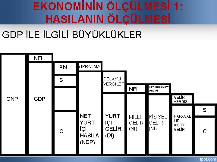 EKONOMİNİN ÖLÇÜLMESİ 1: HASILANIN ÖLÇÜLMESİ GDP İLE İLGİLİ BÜYÜKLÜKLER NFI XN YIPRANMA DOLAYLI VERGİLER