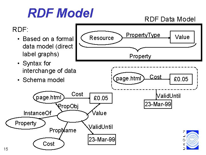 RDF Model RDF Data Model RDF: • Based on a formal data model (direct