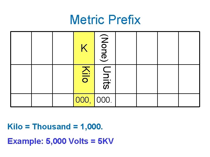 Metric Prefix Kilo (None) Units K 000, 000. Kilo = Thousand = 1, 000.